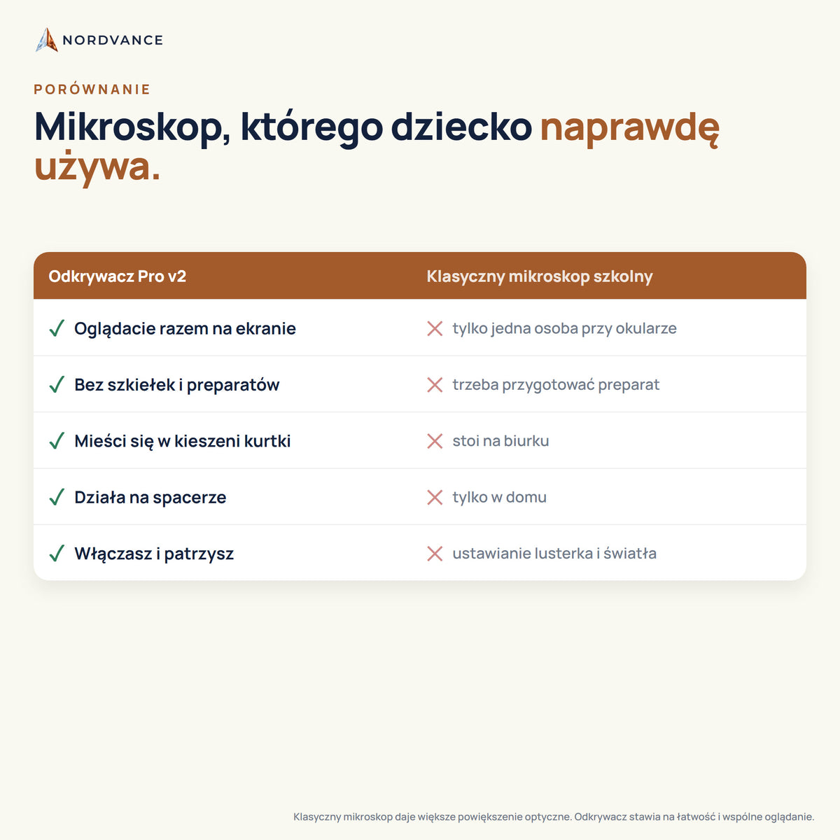Odkrywacz Pro v2 a klasyczny mikroskop szkolny — porównanie